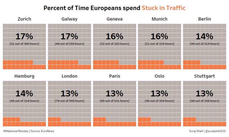 Percent of Time Europeans spend Stuck in Traffic.png